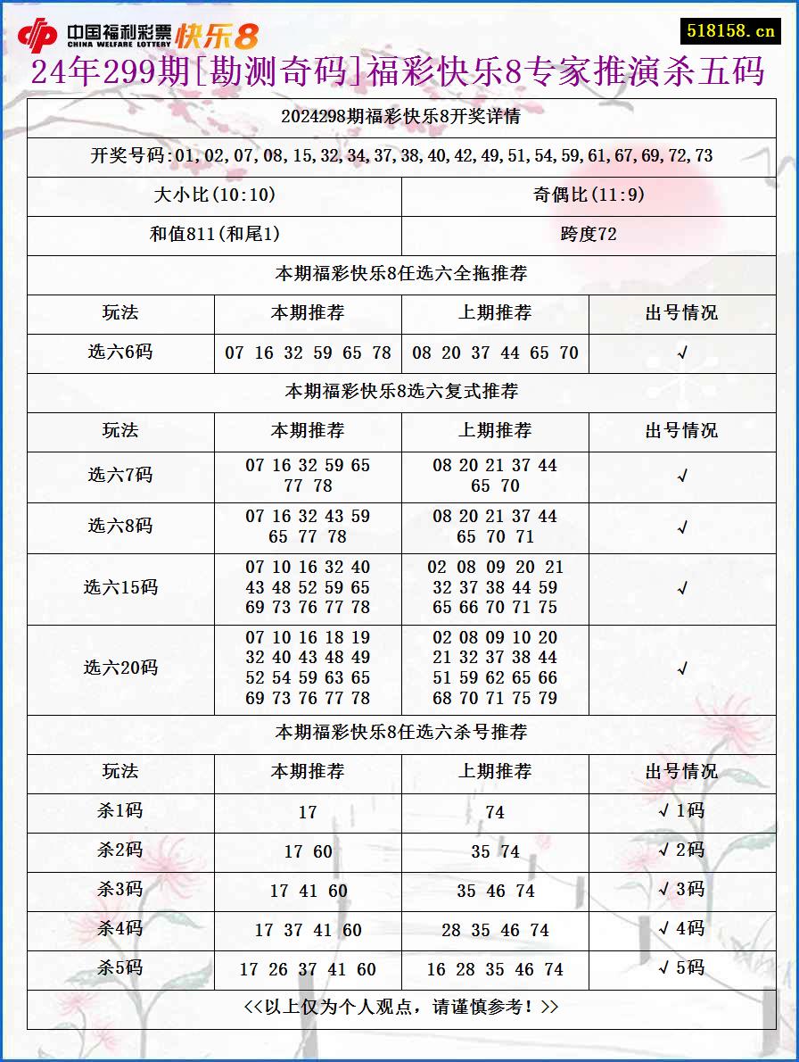 24年299期[勘测奇码]福彩快乐8专家推演杀五码