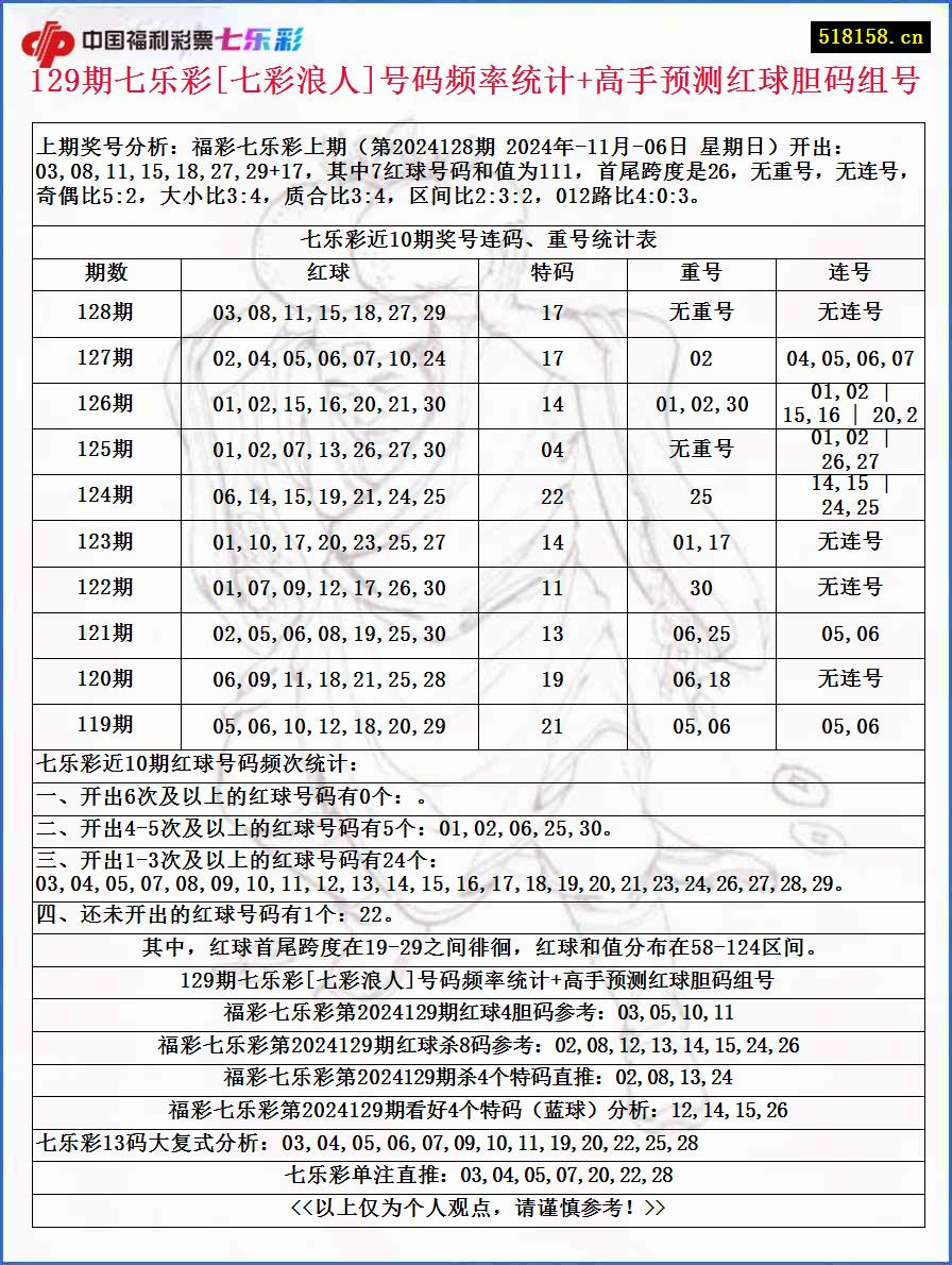 129期七乐彩[七彩浪人]号码频率统计+高手预测红球胆码组号