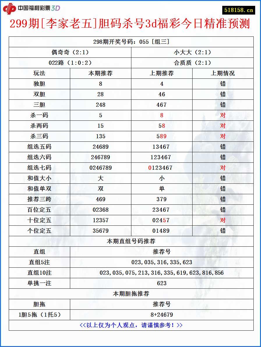 299期[李家老五]胆码杀号3d福彩今日精准预测