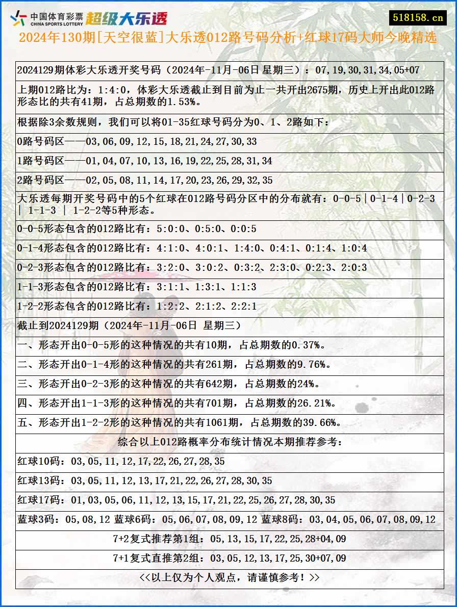 2024年130期[天空很蓝]大乐透012路号码分析+红球17码大师今晚精选