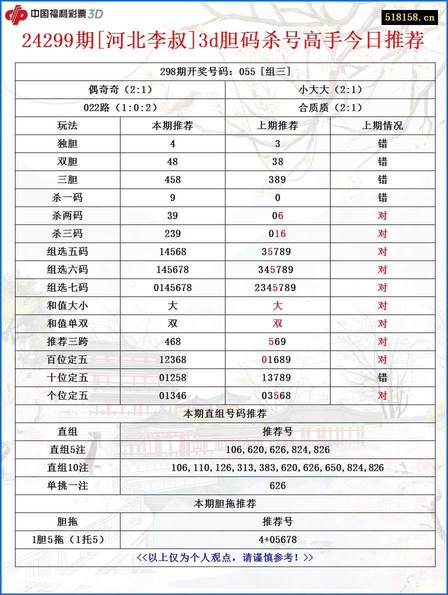 24299期[河北李叔]3d胆码杀号高手今日推荐