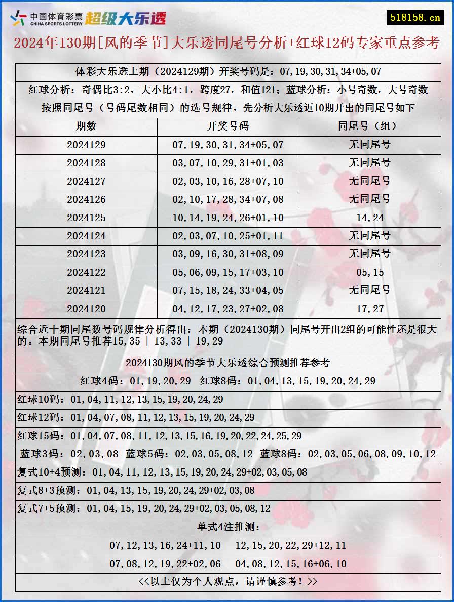 2024年130期[风的季节]大乐透同尾号分析+红球12码专家重点参考