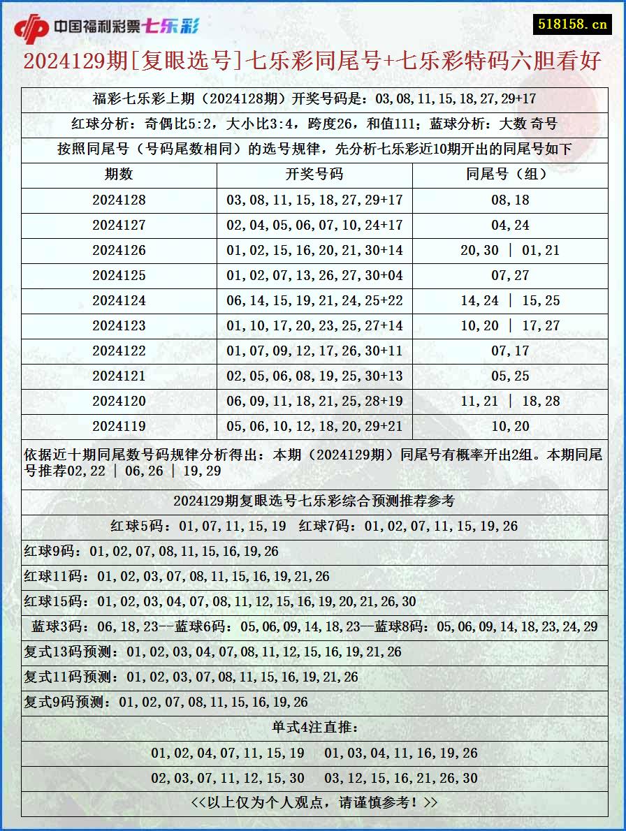 2024129期[复眼选号]七乐彩同尾号+七乐彩特码六胆看好