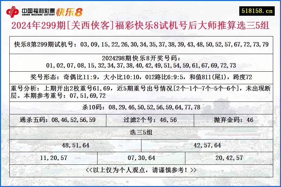 2024年299期[关西侠客]福彩快乐8试机号后大师推算选三5组