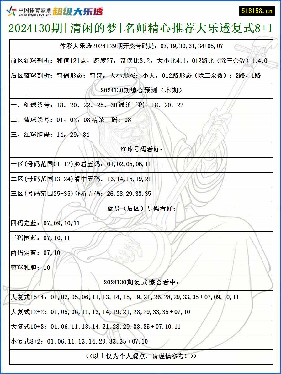 2024130期[清闲的梦]名师精心推荐大乐透复式8+1