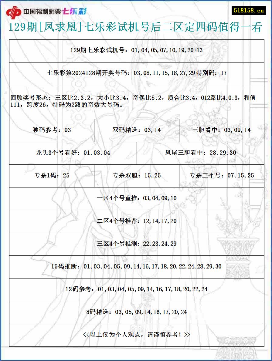 129期[凤求凰]七乐彩试机号后二区定四码值得一看