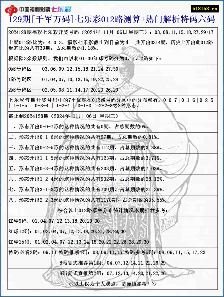 129期[千军万码]七乐彩012路测算+热门解析特码六码