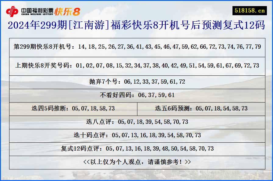 2024年299期[江南游]福彩快乐8开机号后预测复式12码