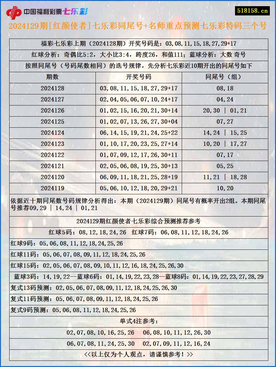 2024129期[红颜使者]七乐彩同尾号+名师重点预测七乐彩特码三个号