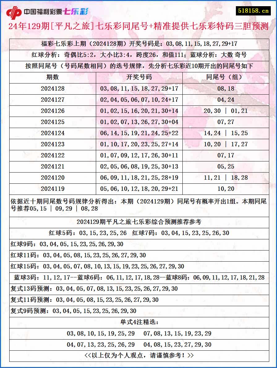 24年129期[平凡之旅]七乐彩同尾号+精准提供七乐彩特码三胆预测