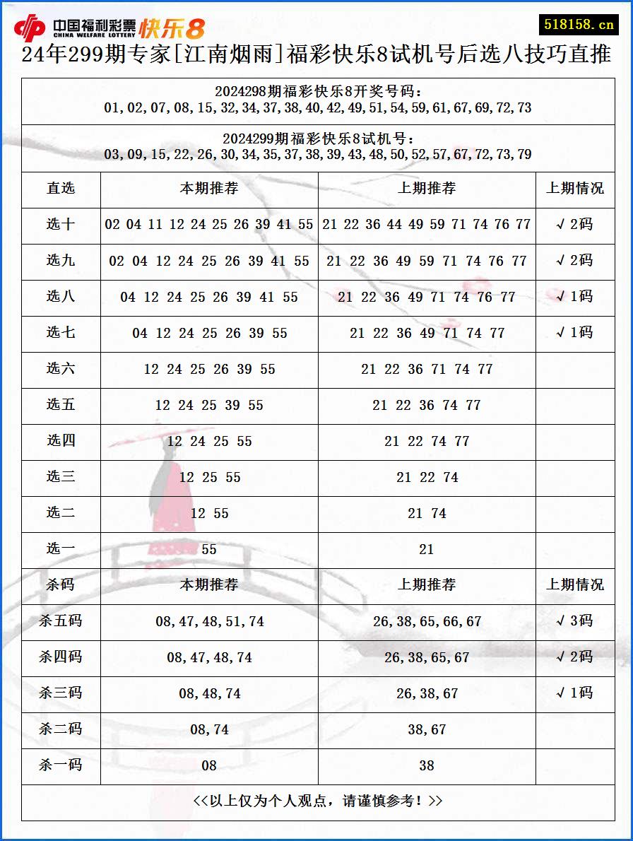 24年299期专家[江南烟雨]福彩快乐8试机号后选八技巧直推