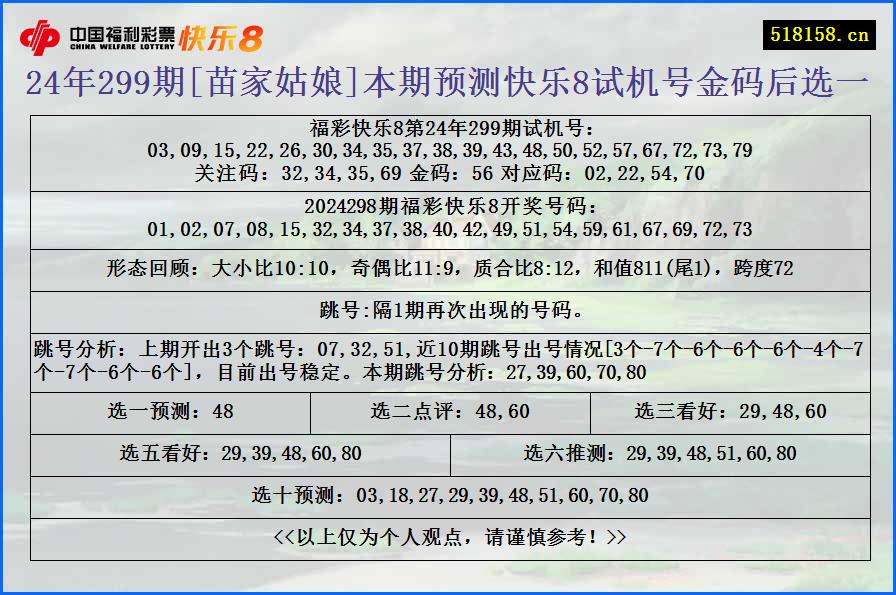 24年299期[苗家姑娘]本期预测快乐8试机号金码后选一