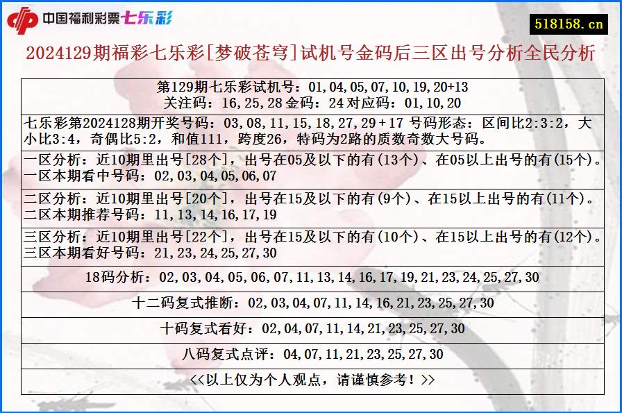 2024129期福彩七乐彩[梦破苍穹]试机号金码后三区出号分析全民分析