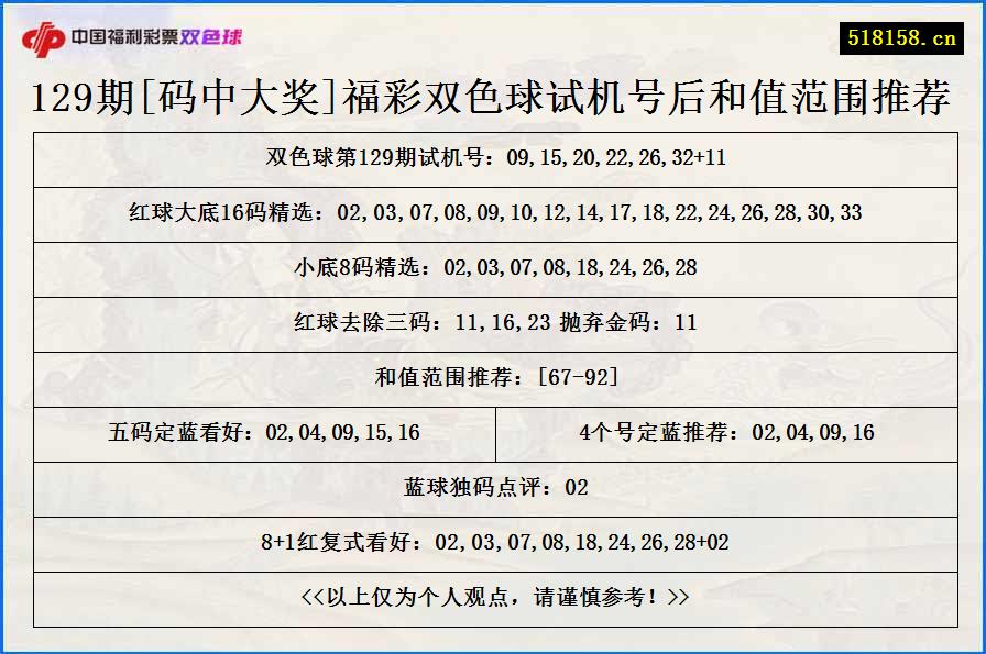 129期[码中大奖]福彩双色球试机号后和值范围推荐