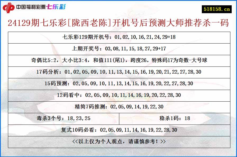 24129期七乐彩[陇西老陈]开机号后预测大师推荐杀一码