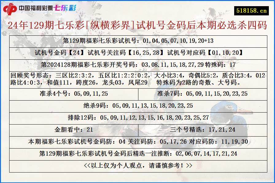 24年129期七乐彩[纵横彩界]试机号金码后本期必选杀四码