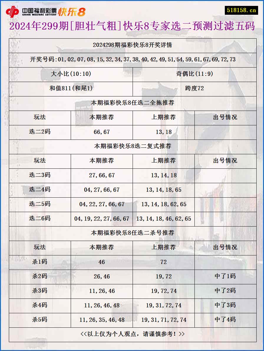 2024年299期[胆壮气粗]快乐8专家选二预测过滤五码