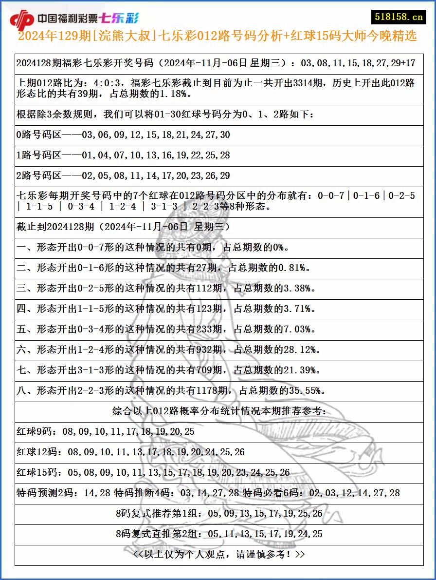 2024年129期[浣熊大叔]七乐彩012路号码分析+红球15码大师今晚精选