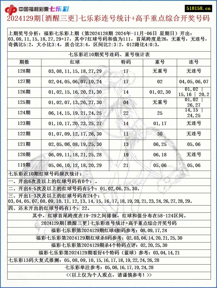 2024129期[酒醒三更]七乐彩连号统计+高手重点综合开奖号码