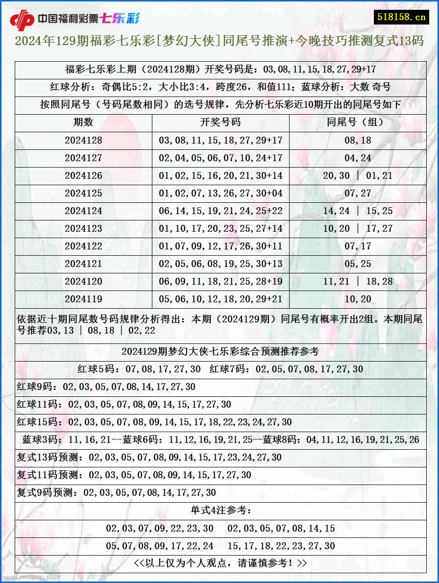 2024年129期福彩七乐彩[梦幻大侠]同尾号推演+今晚技巧推测复式13码