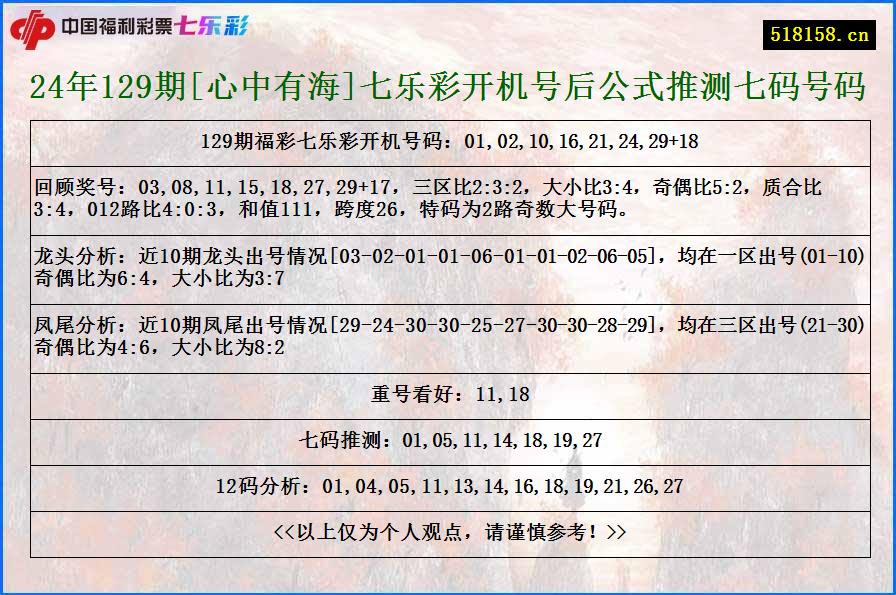 24年129期[心中有海]七乐彩开机号后公式推测七码号码