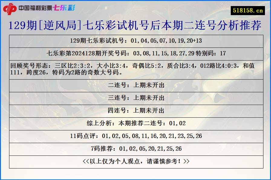 129期[逆风局]七乐彩试机号后本期二连号分析推荐