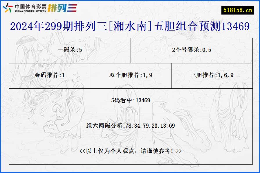 2024年299期排列三[湘水南]五胆组合预测13469