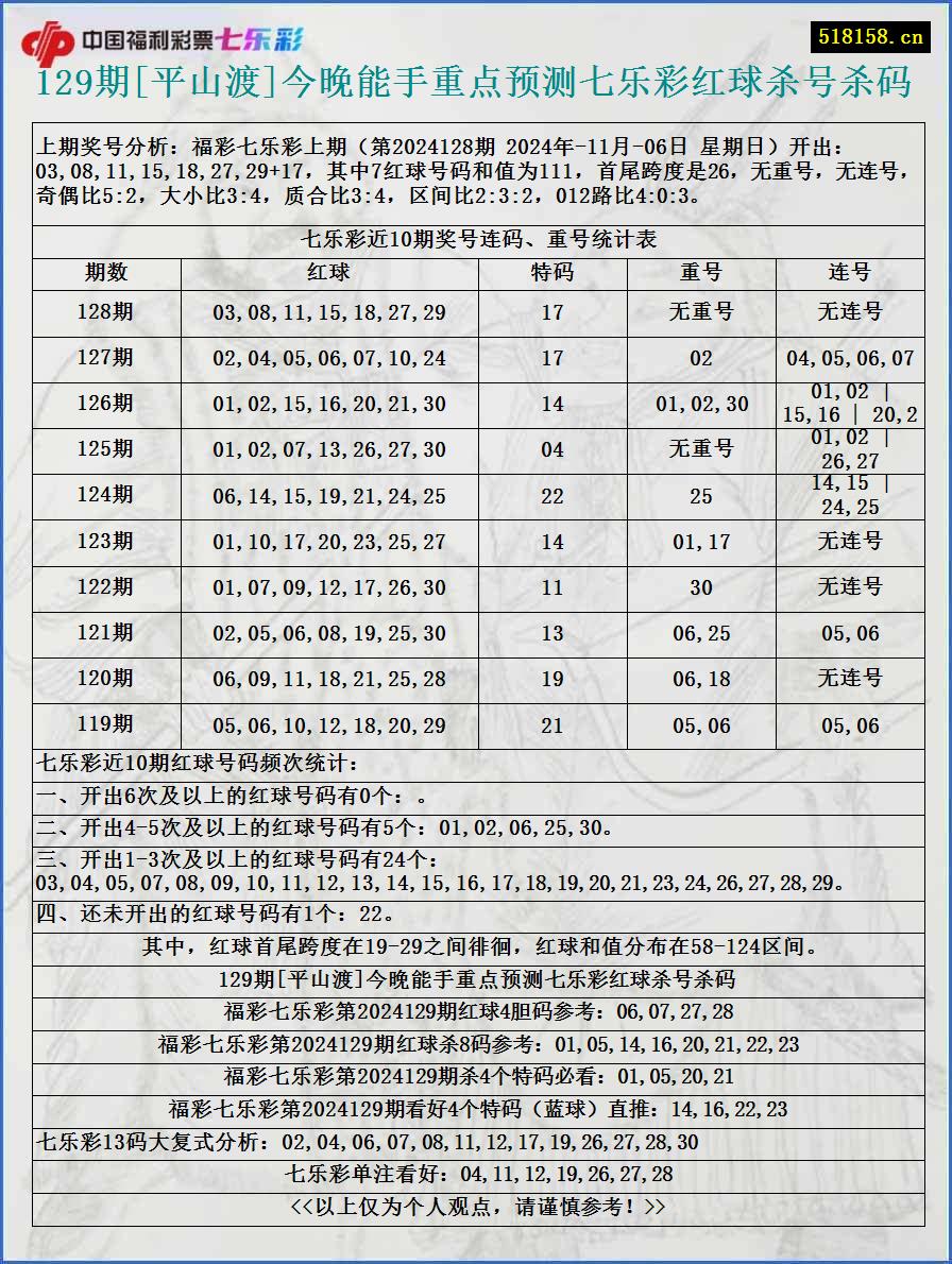 129期[平山渡]今晚能手重点预测七乐彩红球杀号杀码