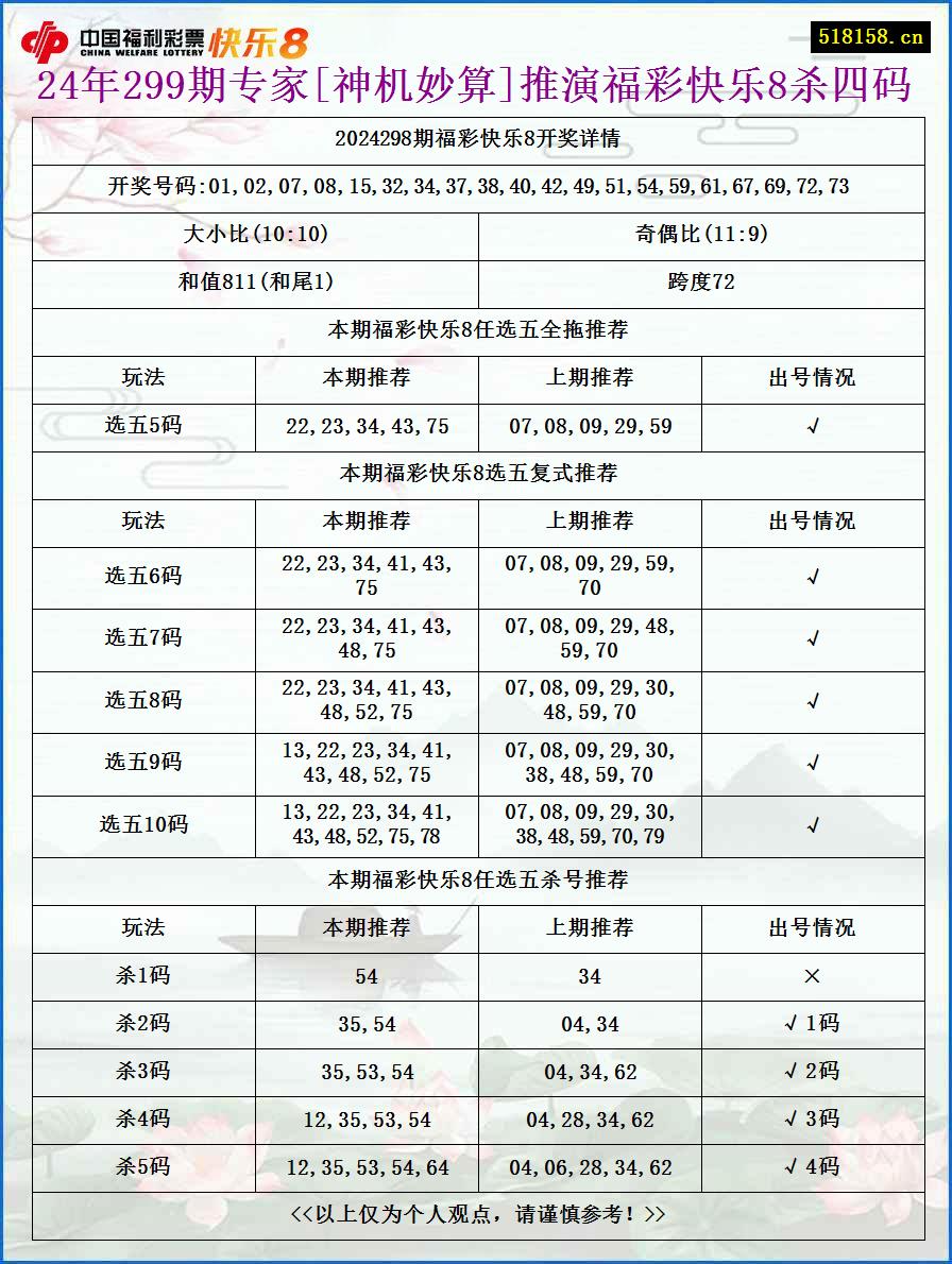 24年299期专家[神机妙算]推演福彩快乐8杀四码