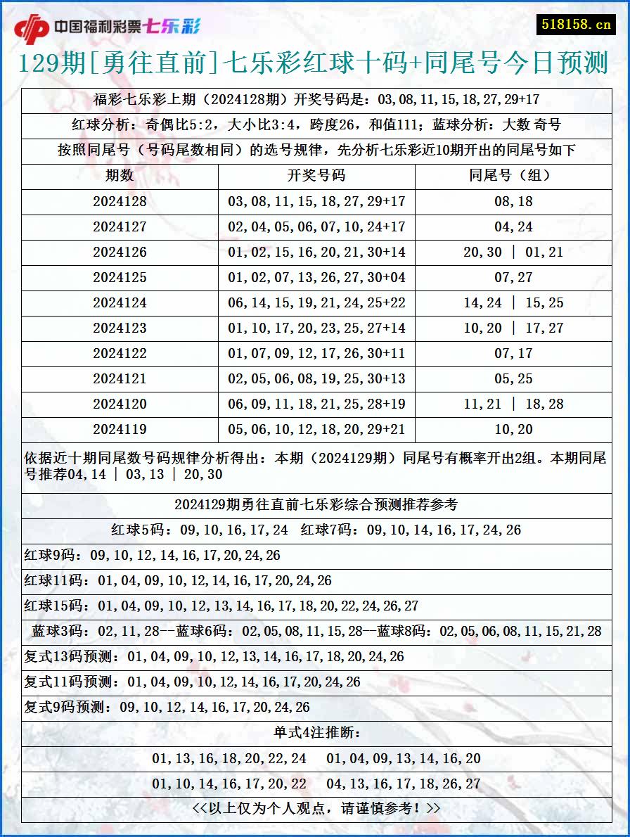 129期[勇往直前]七乐彩红球十码+同尾号今日预测