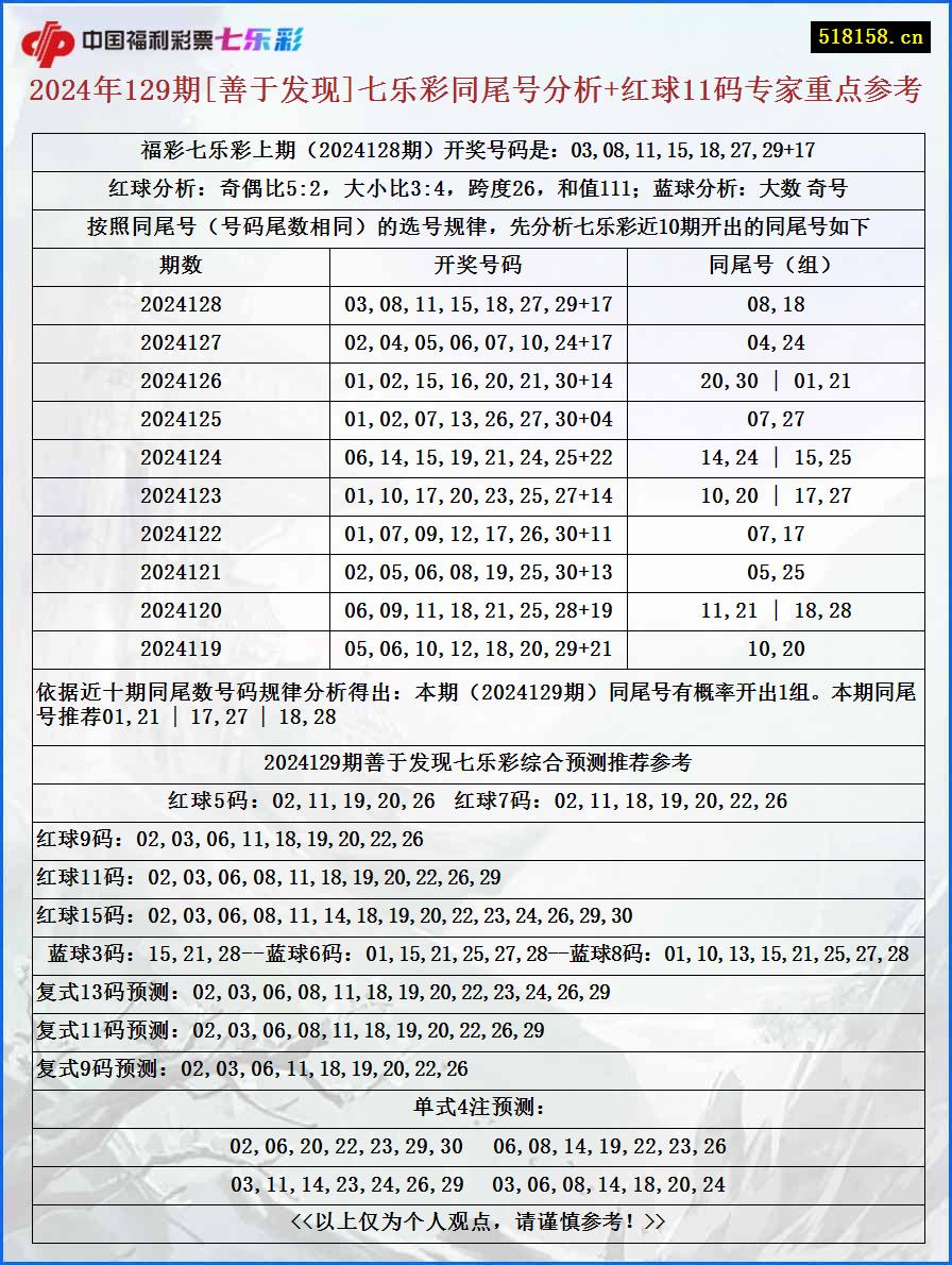 2024年129期[善于发现]七乐彩同尾号分析+红球11码专家重点参考