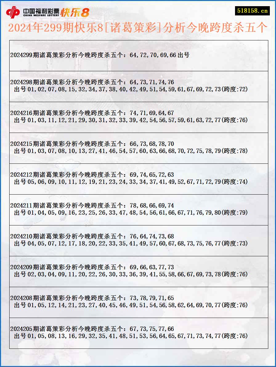 2024年299期快乐8[诸葛策彩]分析今晚跨度杀五个