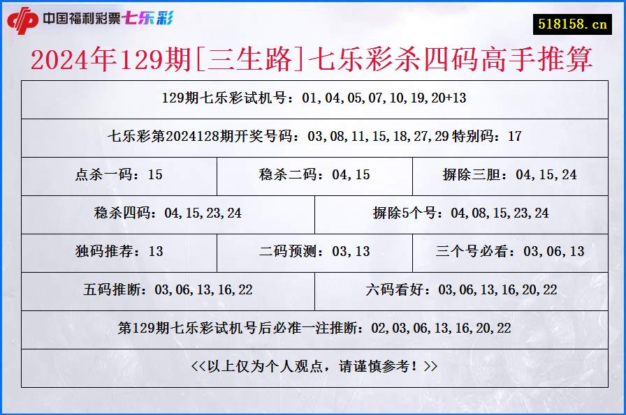 2024年129期[三生路]七乐彩杀四码高手推算