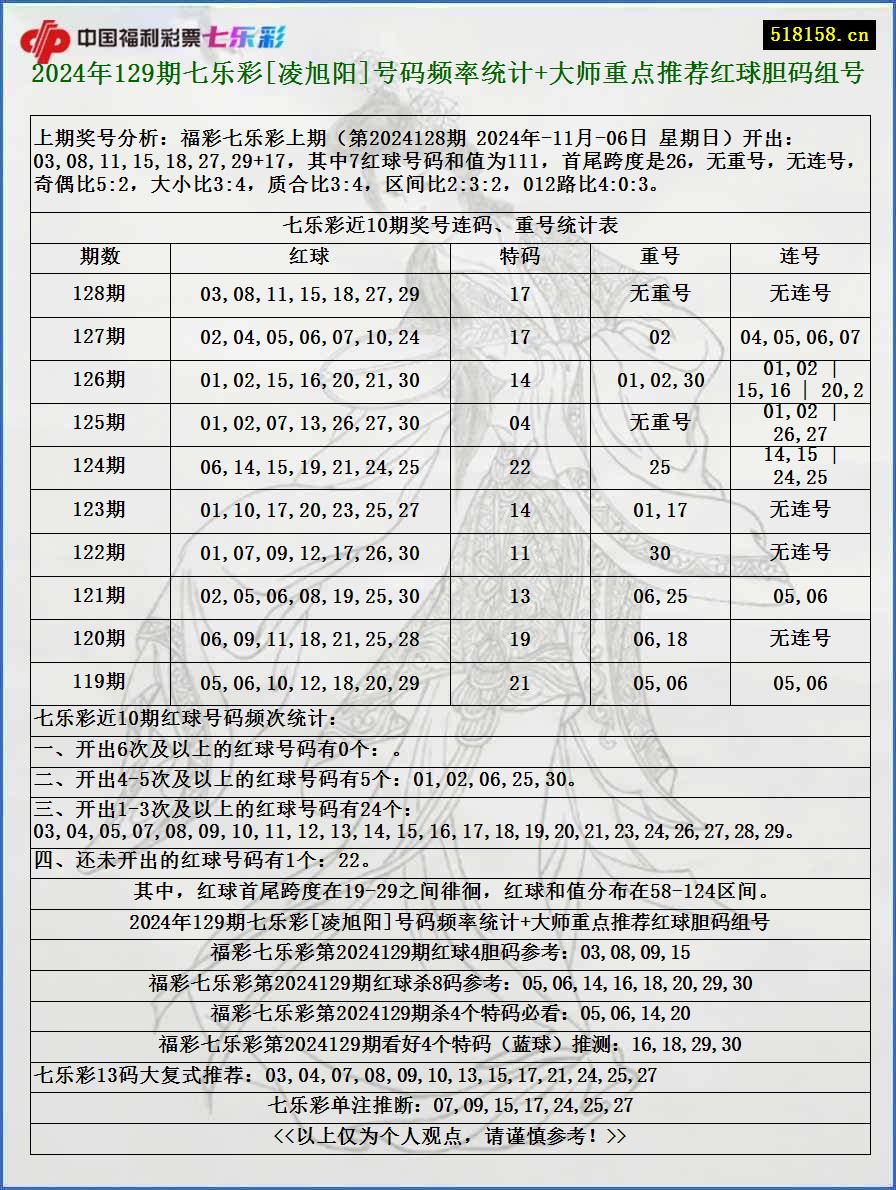 2024年129期七乐彩[凌旭阳]号码频率统计+大师重点推荐红球胆码组号