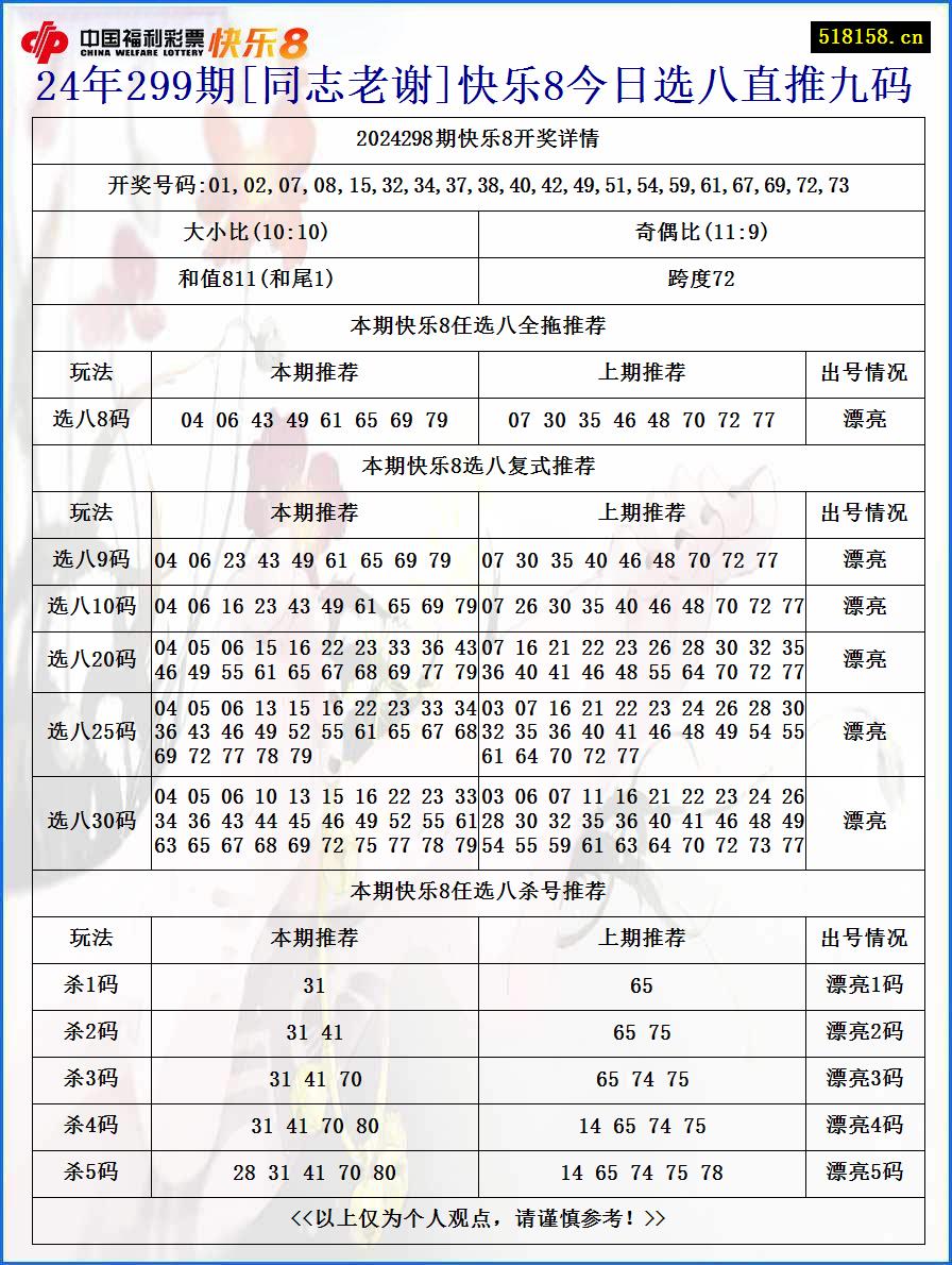 24年299期[同志老谢]快乐8今日选八直推九码