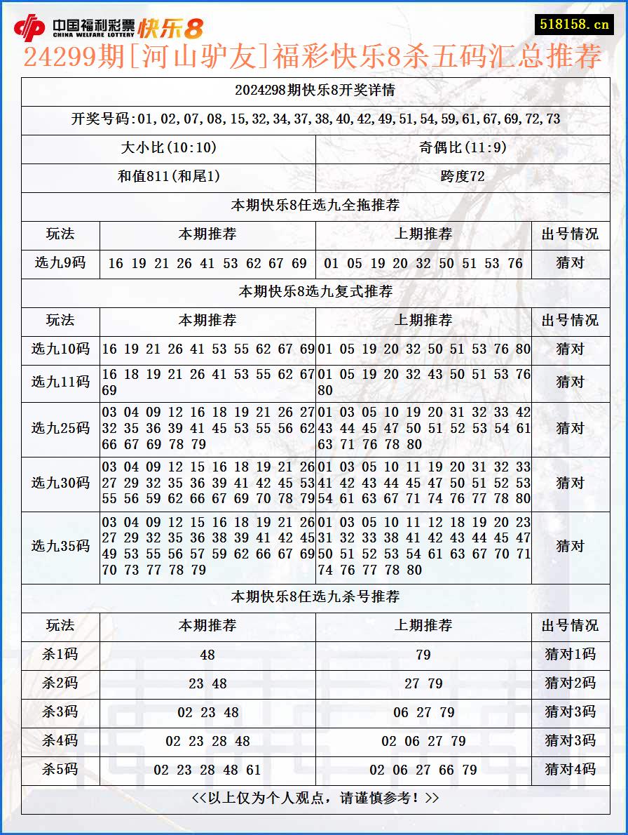 24299期[河山驴友]福彩快乐8杀五码汇总推荐