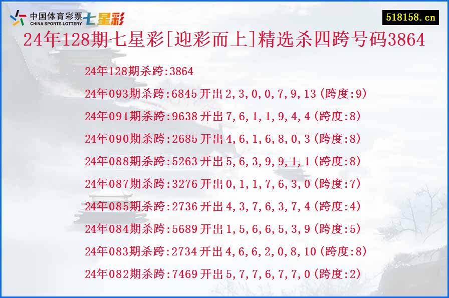 24年128期七星彩[迎彩而上]精选杀四跨号码3864