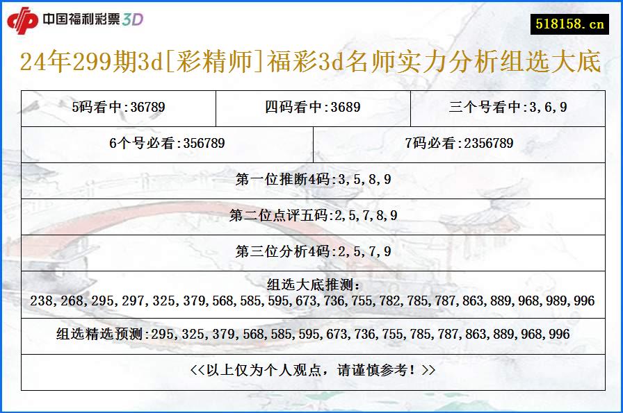 24年299期3d[彩精师]福彩3d名师实力分析组选大底