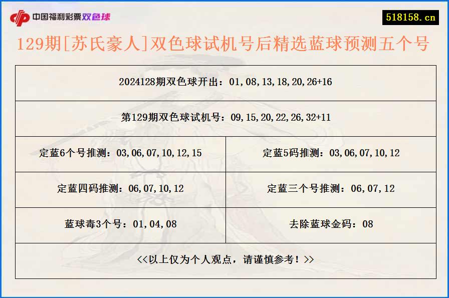 129期[苏氏豪人]双色球试机号后精选蓝球预测五个号