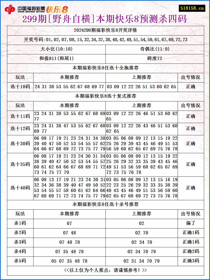 299期[野舟自横]本期快乐8预测杀四码