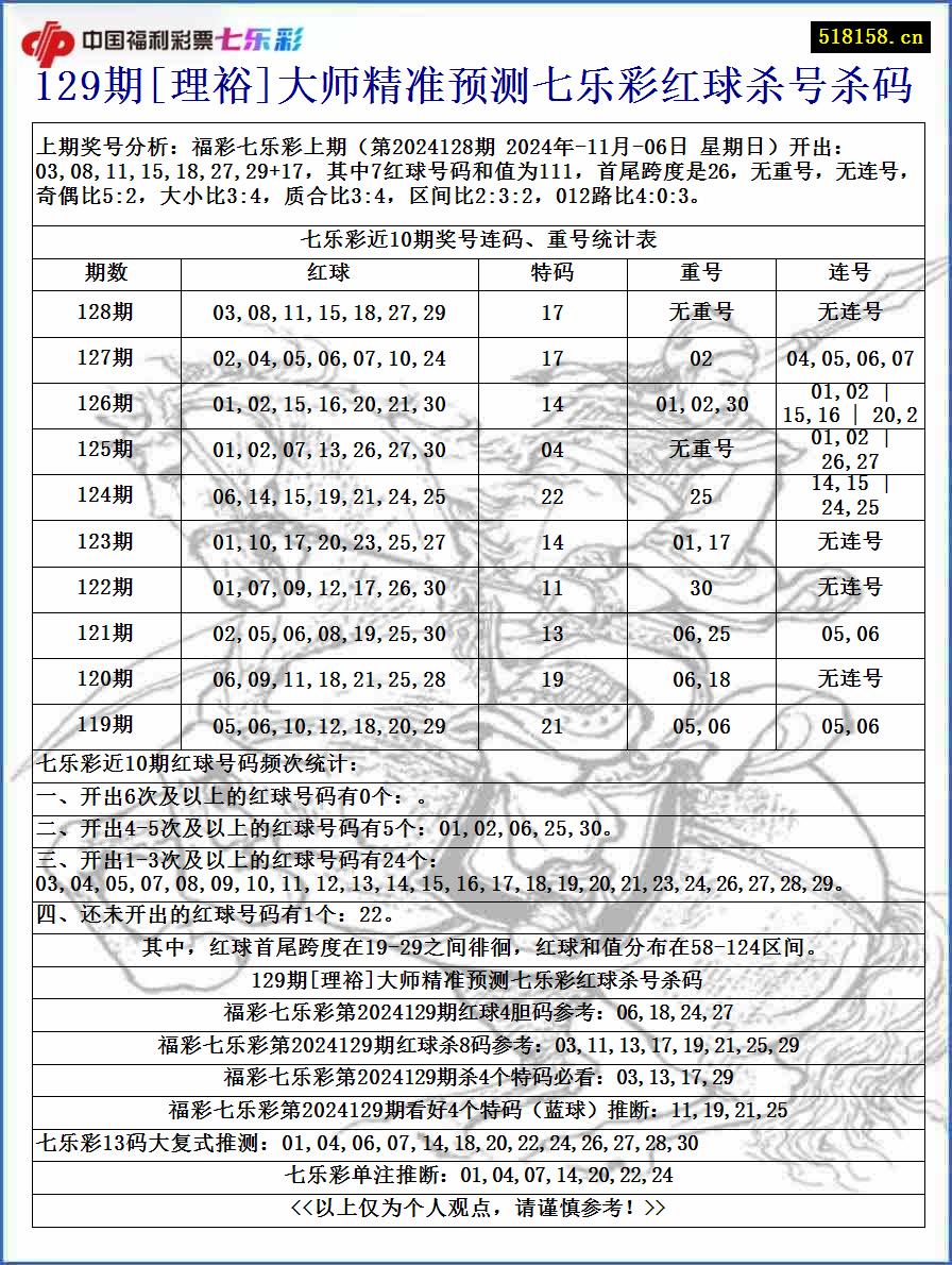 129期[理裕]大师精准预测七乐彩红球杀号杀码