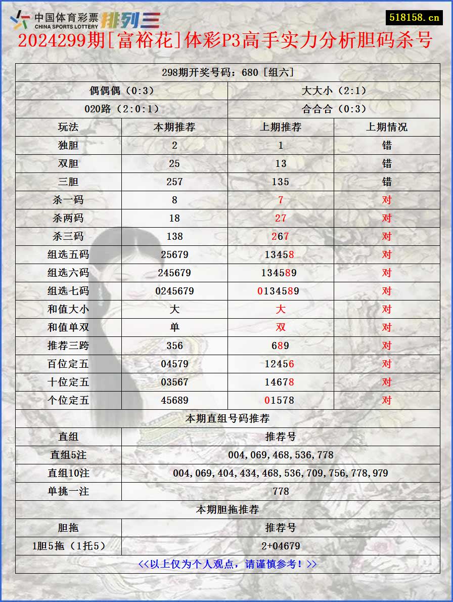 2024299期[富裕花]体彩P3高手实力分析胆码杀号