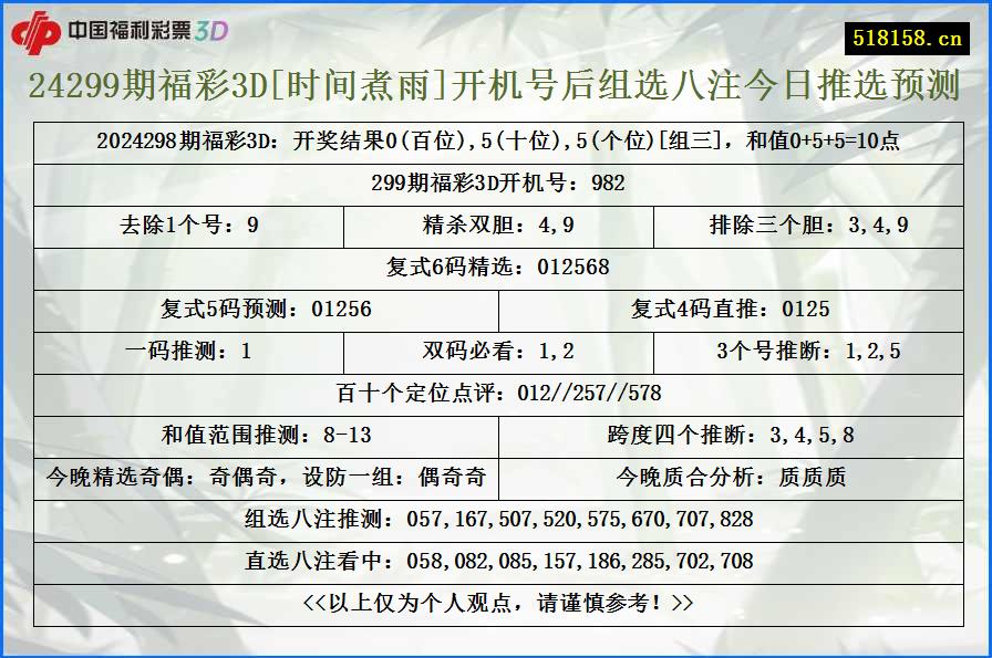 24299期福彩3D[时间煮雨]开机号后组选八注今日推选预测