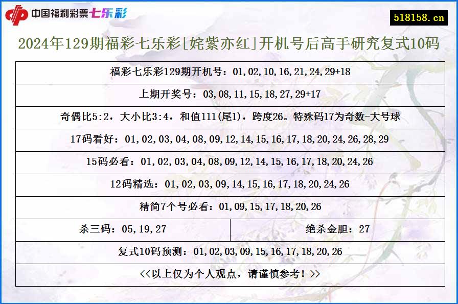 2024年129期福彩七乐彩[姹紫亦红]开机号后高手研究复式10码