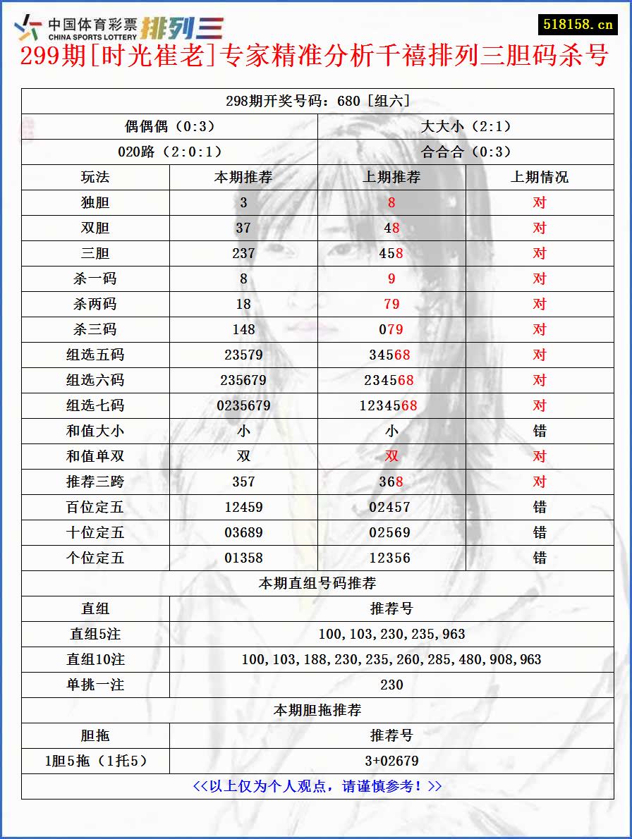 299期[时光崔老]专家精准分析千禧排列三胆码杀号