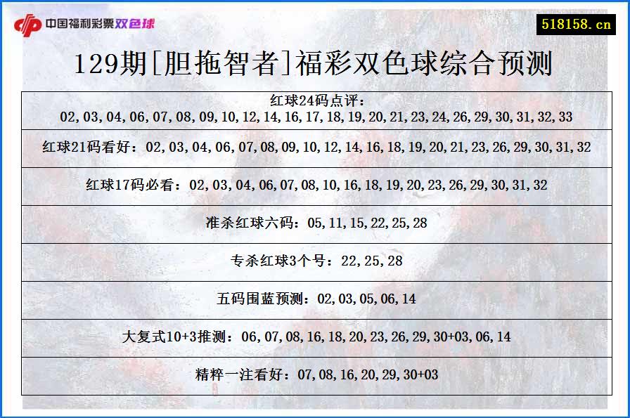 129期[胆拖智者]福彩双色球综合预测