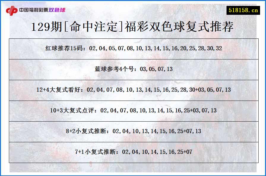 129期[命中注定]福彩双色球复式推荐