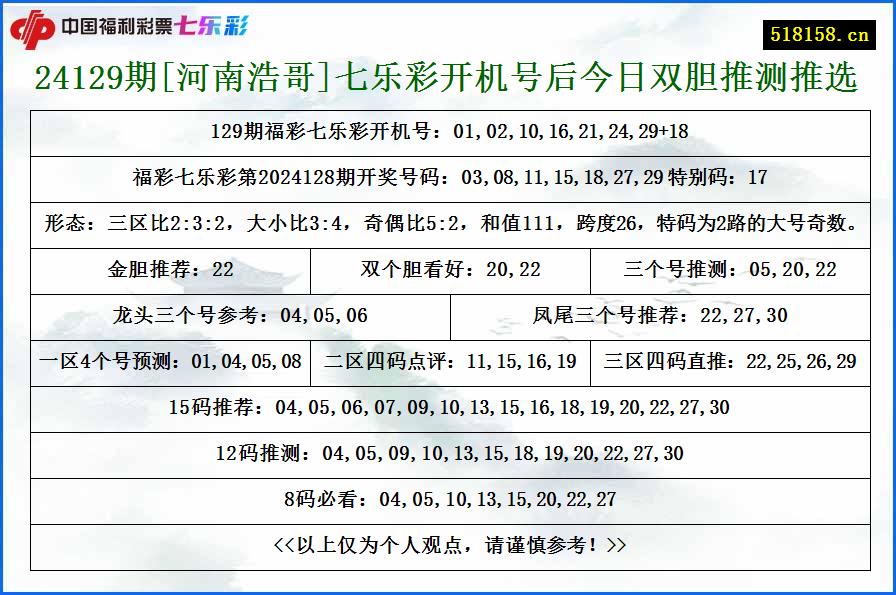24129期[河南浩哥]七乐彩开机号后今日双胆推测推选