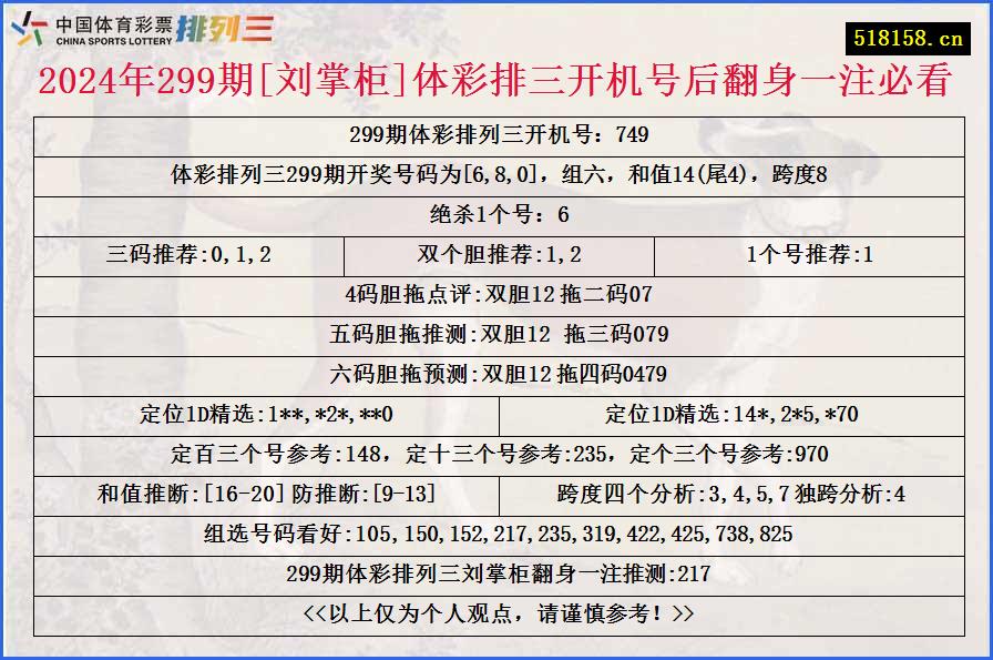 2024年299期[刘掌柜]体彩排三开机号后翻身一注必看