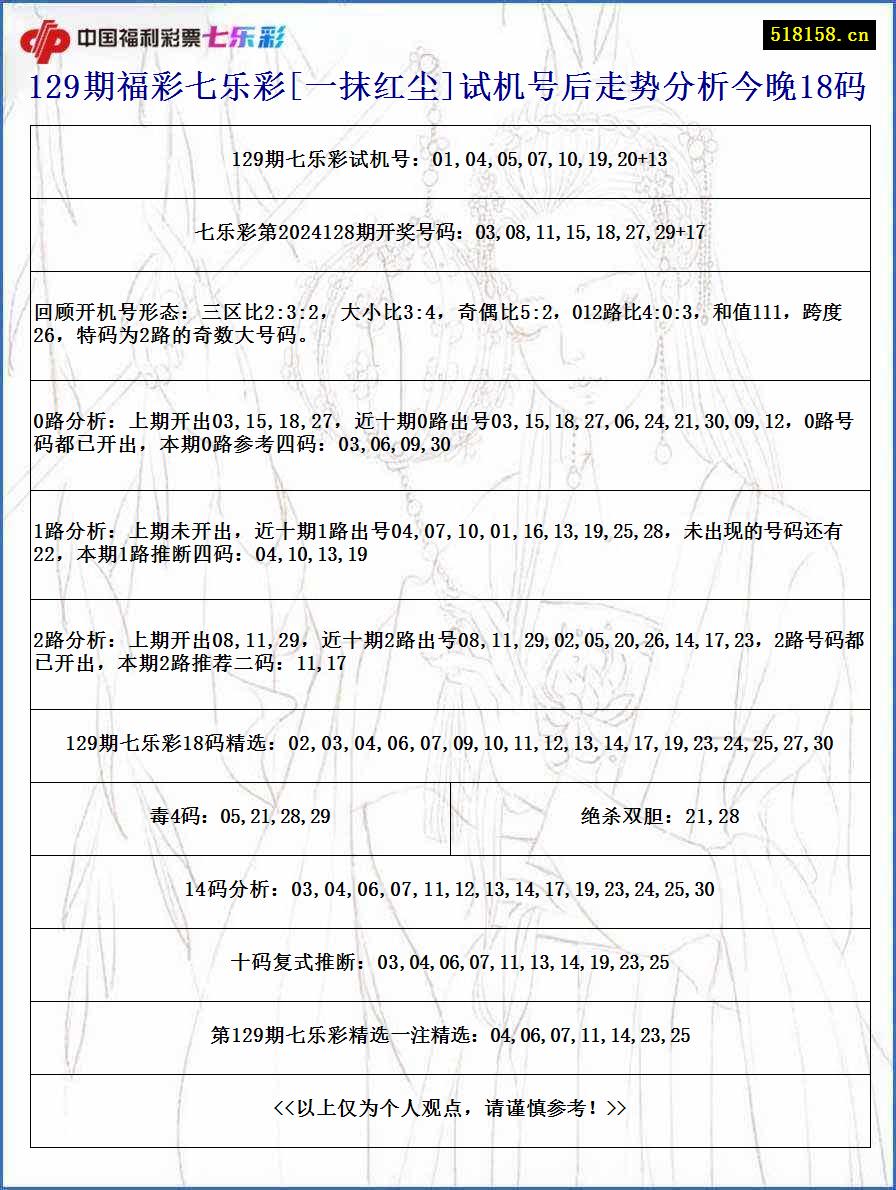 129期福彩七乐彩[一抹红尘]试机号后走势分析今晚18码